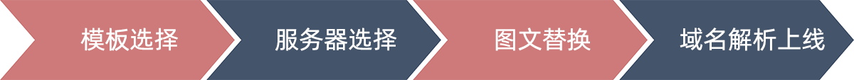 建站流程